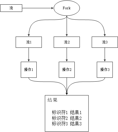 StreamForker主要思想