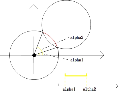 圆重叠范围的极角表示