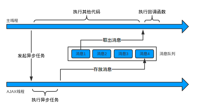 异步