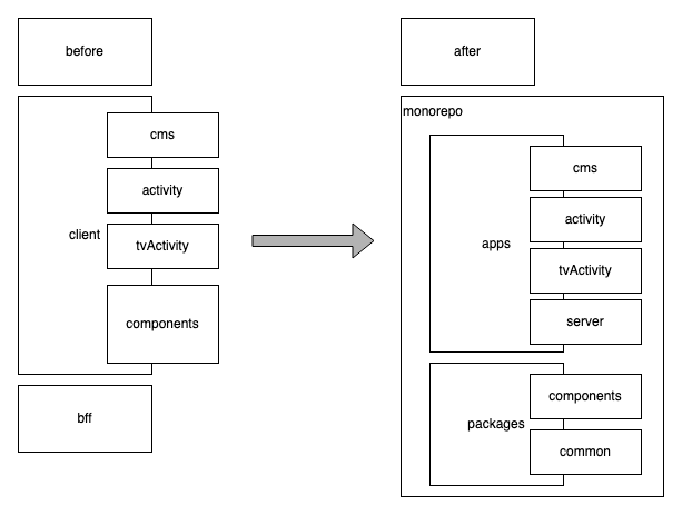 鲁班优化后架构